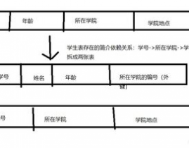 数据库规划的三大范式,什么是数据库规划的三大范式？