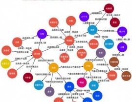 图数据库和常识图谱的联络,严密相连的数据办理技能