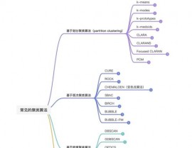 机器学习 聚类,什么是聚类剖析？