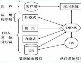 数据库体系结构,数据库体系结构概述