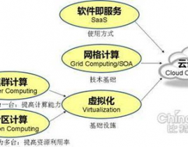 云核算与虚拟化技能,推进数字化转型的双引擎