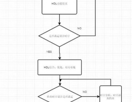 verilog规划,从根底到实践