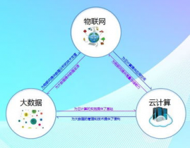 大数据与云核算物联网的联系,大数据与云核算的联系