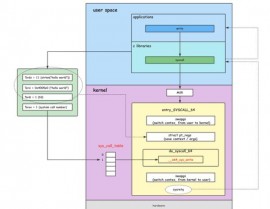 linux 体系调用,Linux体系调用的概述