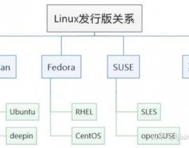 linux开展,Linux的来源与开展进程