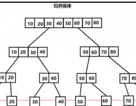 c言语排序算法,原理与实践