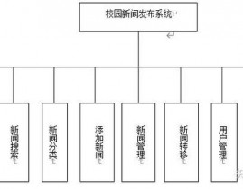 php论文,依据PHP技能的学校网站规划与完成