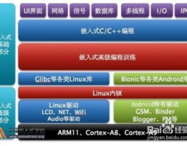 嵌入式学习,从根底到实践