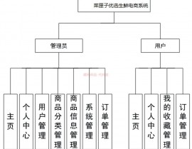 mysql数据库规划事例,电商渠道的用户与订单办理体系