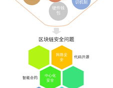 区块链安全技能,看护数字国际的堡垒