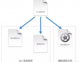 go社区,Go社区开展现状与未来展望