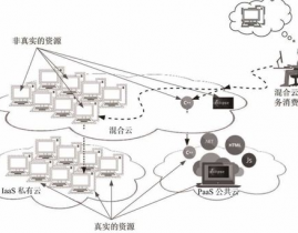 云核算的布置形式,云核算布置形式概述