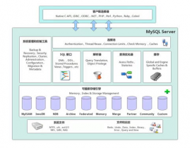 mysql数据库结构,MySQL数据库结构概述