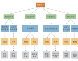 机器学习多分类,应战与处理方案