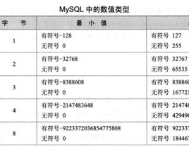 mysql支撑的数据类型首要有哪几种,二、数值类型