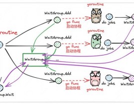 go的现在完结时,等候多个协程完结