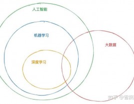 大数据和深度学习,推进人工智能开展的双引擎