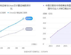 云核算开发工程师,引领未来IT开展的中心力气