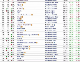 数据库排行榜,数据库排行榜前十名