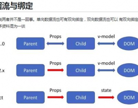 react单向数据流,什么是单向数据流