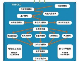 mysql句子优化,进步数据库功能的要害战略