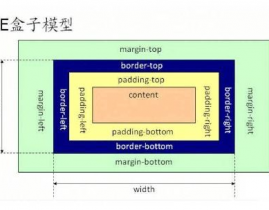 CSS盒子模型, 什么是CSS盒子模型