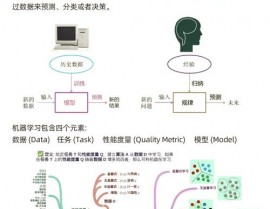 机器学习 办法,原理、使用与应战