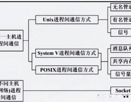 linux进程间通讯方法