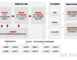 gaussdb数据库,特性、运用与搬迁计划