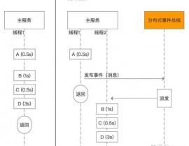 vue同级组件传值