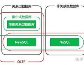 散布式联系型数据库,技能解析与商场展望