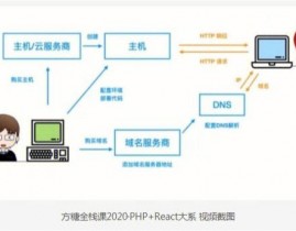 php是前端仍是后端,前端与后端的桥梁