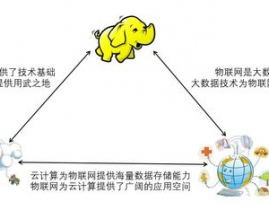 大数据与云核算联系,协同开展的未来趋势