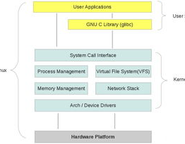 linux操作体系简介,Linux操作体系简介