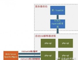 php-fpm, PHP-FPM简介