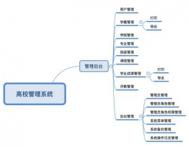 php办理体系,架构、功用与开发要害