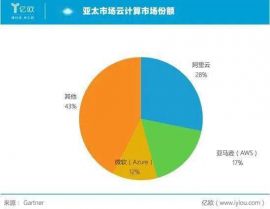 云核算商场比例,三巨子占有七成比例