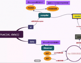 vue双向绑定的原理, 呼应式体系