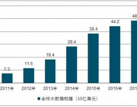 大数据工业开展趋势