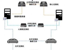 oracle云,助力企业数字化转型