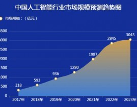 ai归纳商场,技能革新与工业革新的交汇点