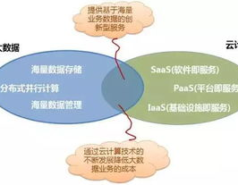 大数据与云核算的联系,大数据与云核算的严密联系