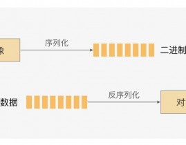 php序列化和反序列化, 序列化（Serialization）