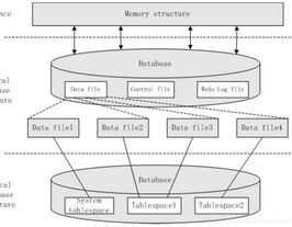 oracle逻辑结构,Oracle逻辑结构概述