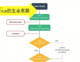 vue初始化办法, 什么是Vue初始化