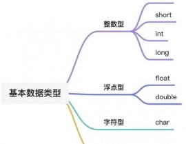 java根本数据类型,Java根本数据类型概述