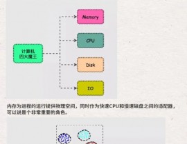 linux磁盘整理,进步体系功能与存储空间