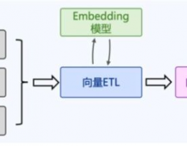 大模型向量数据库,AI年代的柱石与未来趋势