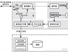 MySQL数据库,功用、架构与运用