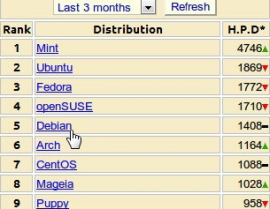 linux发行版排名,Distrowatch排名概述